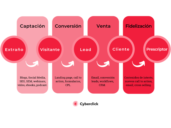 Inbound Marketing - Funnel de contenidos